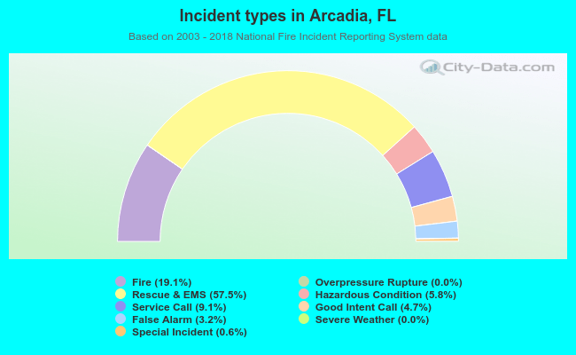 Incident types in Arcadia, FL