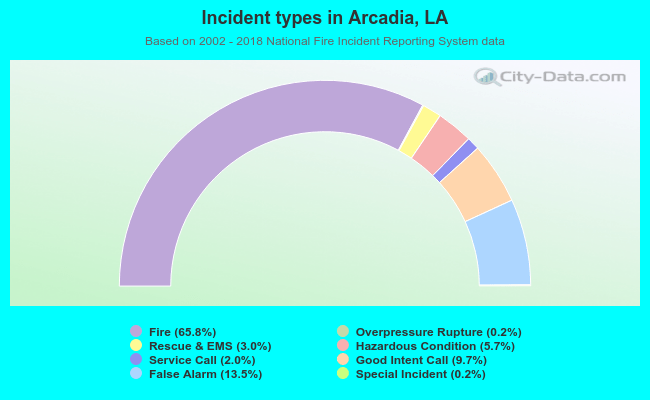 Incident types in Arcadia, LA
