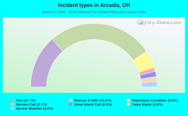 Incident types in Arcadia, OH