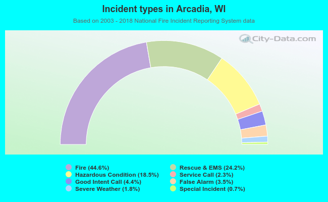 Incident types in Arcadia, WI
