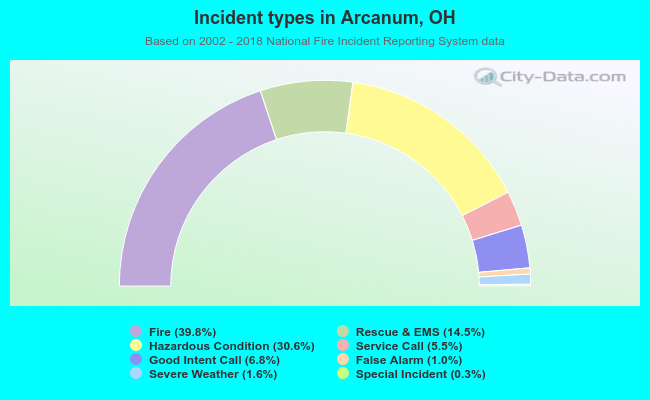 Incident types in Arcanum, OH