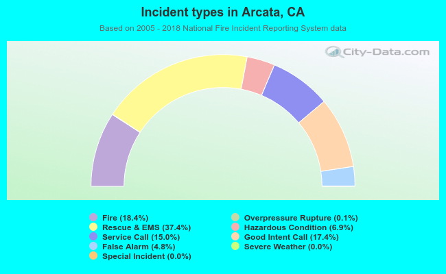 Incident types in Arcata, CA