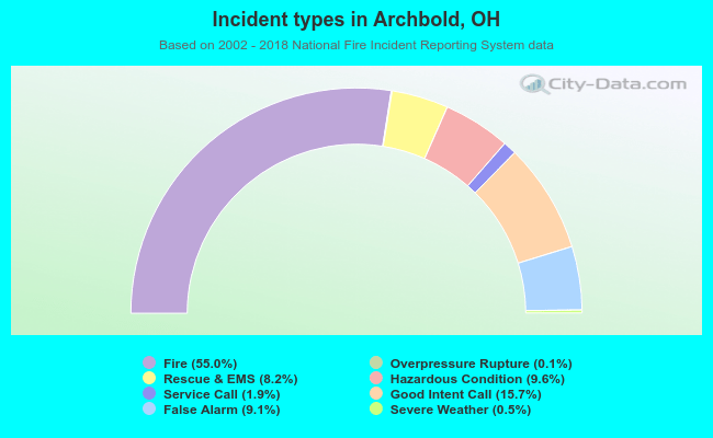 Incident types in Archbold, OH