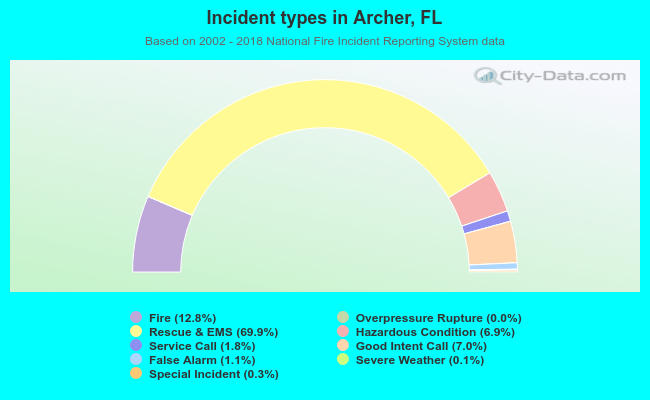 Incident types in Archer, FL