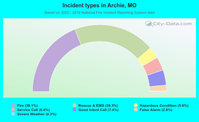 Incident types in Archie, MO