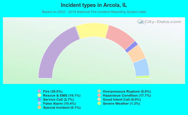 Incident types in Arcola, IL