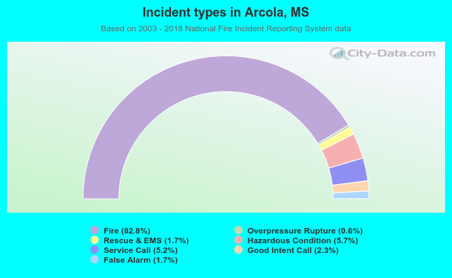 Incident types in Arcola, MS