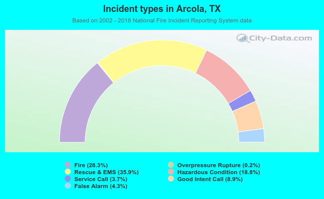 Incident types in Arcola, TX