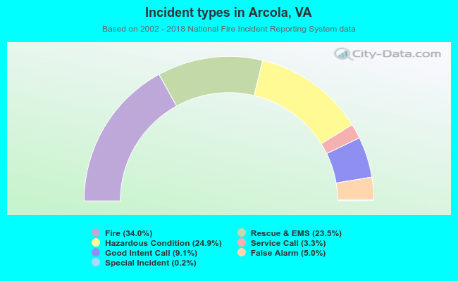 Incident types in Arcola, VA
