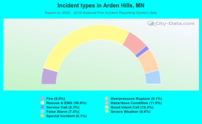 Incident types in Arden Hills, MN