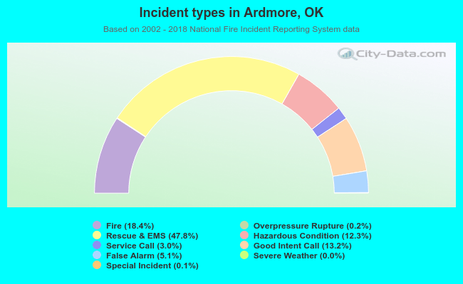 Incident types in Ardmore, OK