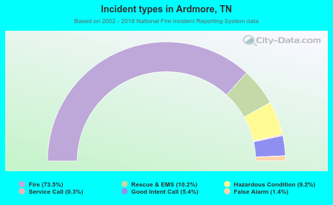 Incident types in Ardmore, TN