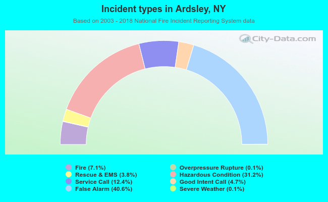 Incident types in Ardsley, NY