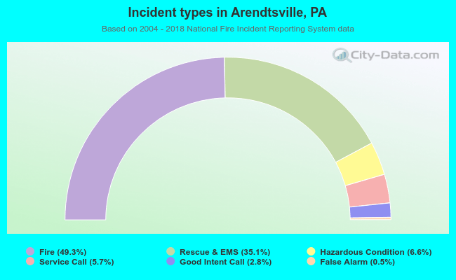 Incident types in Arendtsville, PA