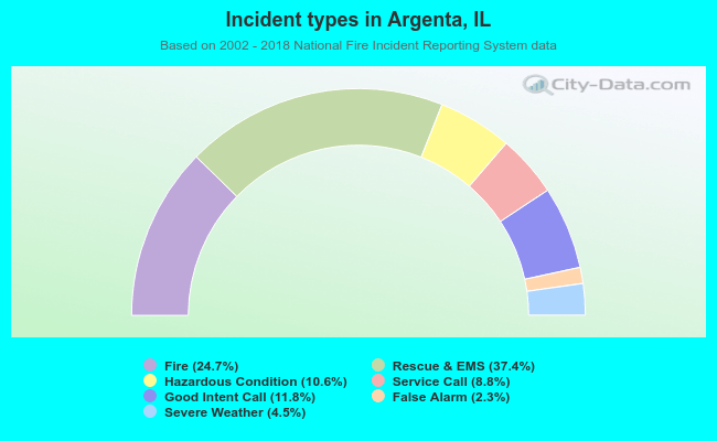 Incident types in Argenta, IL