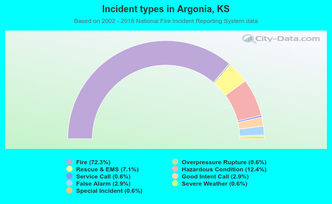 Incident types in Argonia, KS