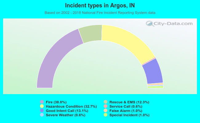 Incident types in Argos, IN