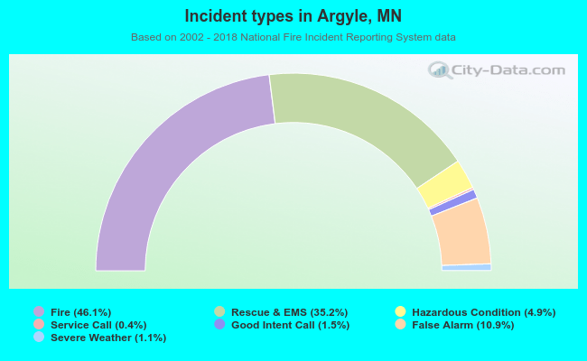 Incident types in Argyle, MN