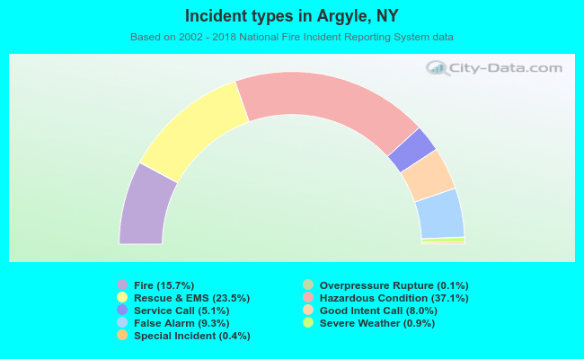 Incident types in Argyle, NY