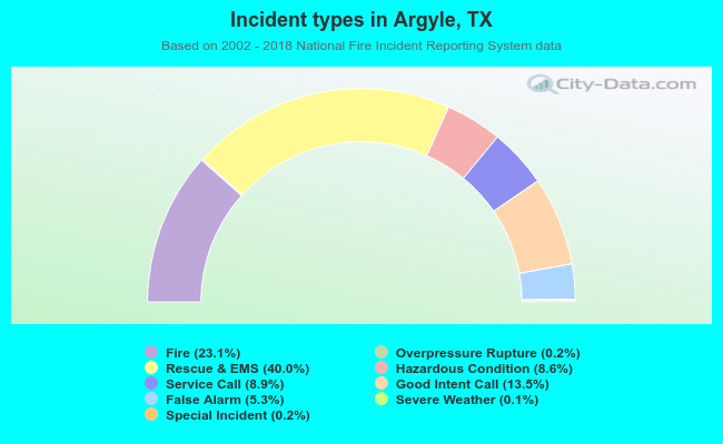 Incident types in Argyle, TX