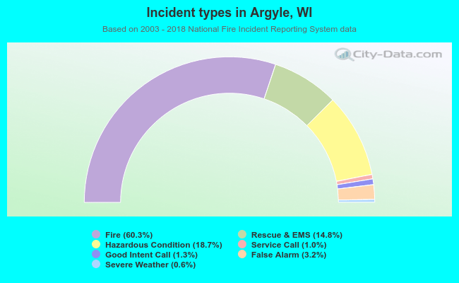 Incident types in Argyle, WI
