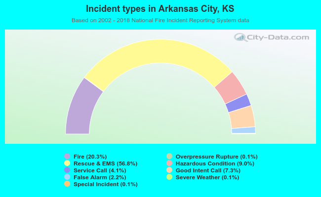 Incident types in Arkansas City, KS