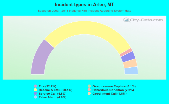 Incident types in Arlee, MT