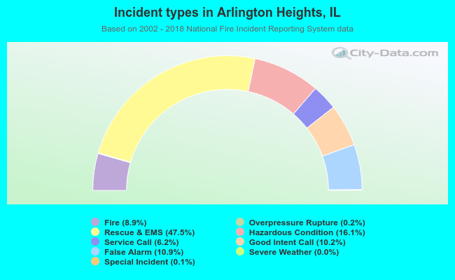 Incident types in Arlington Heights, IL