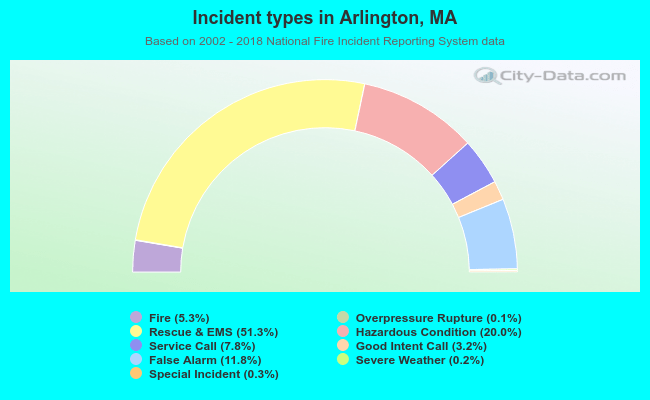 Incident types in Arlington, MA