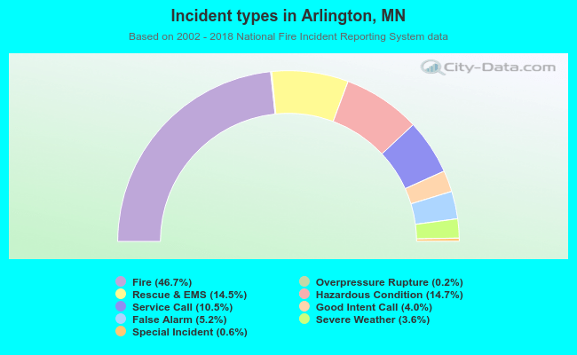 Incident types in Arlington, MN