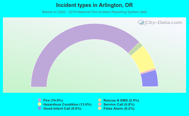 Incident types in Arlington, OR