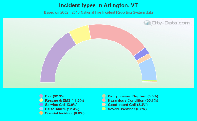 Incident types in Arlington, VT