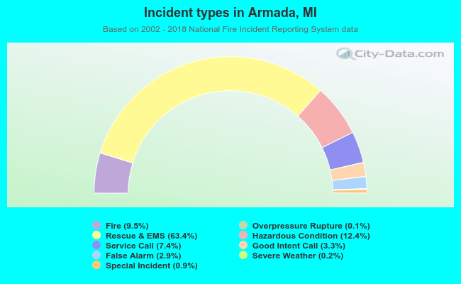 Incident types in Armada, MI