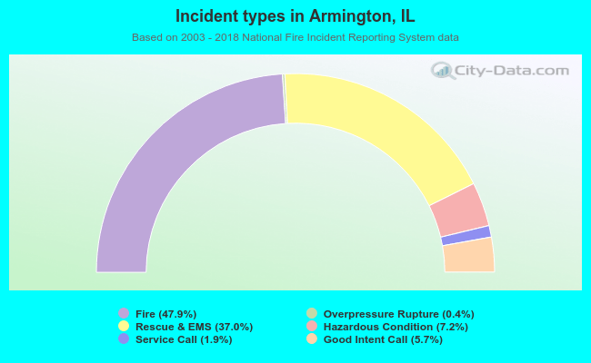 Incident types in Armington, IL