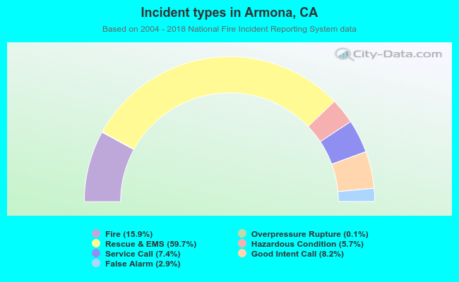 Incident types in Armona, CA