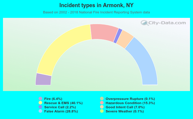 Incident types in Armonk, NY