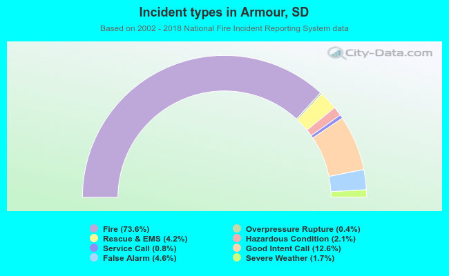 Incident types in Armour, SD
