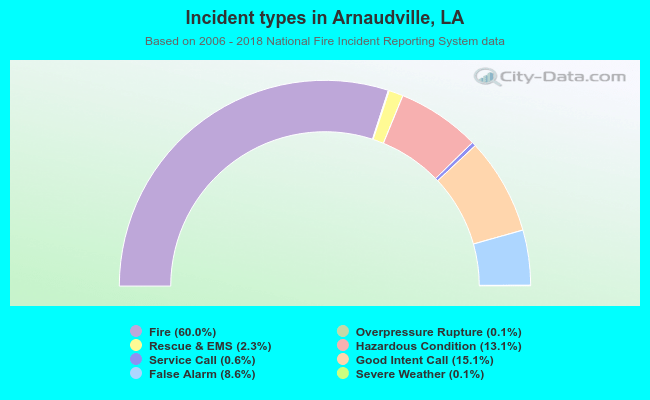 Incident types in Arnaudville, LA