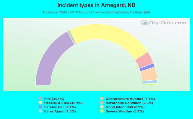 Incident types in Arnegard, ND