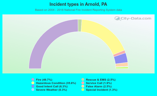 Incident types in Arnold, PA