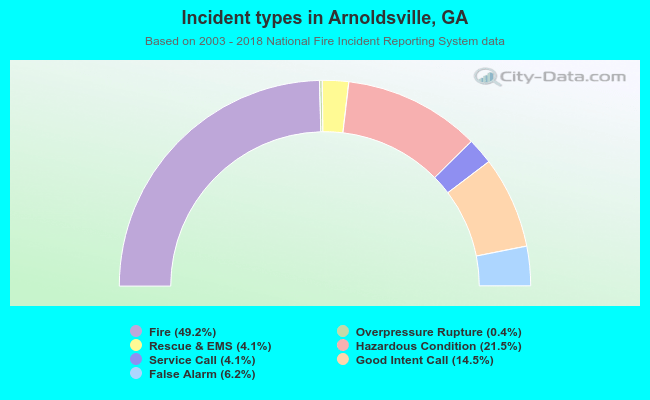 Incident types in Arnoldsville, GA