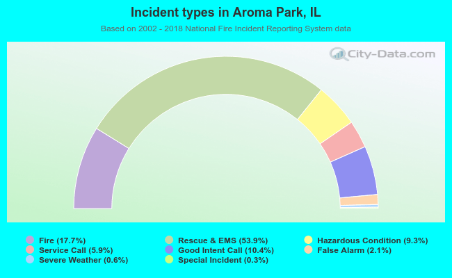 Incident types in Aroma Park, IL