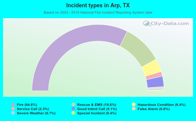 Incident types in Arp, TX