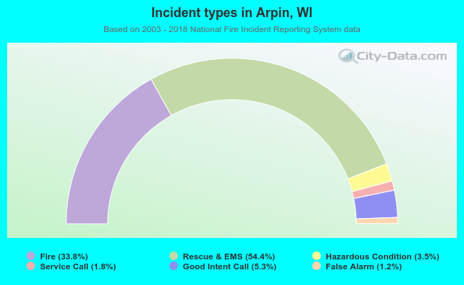 Incident types in Arpin, WI