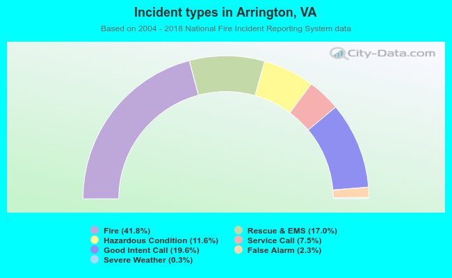 Incident types in Arrington, VA