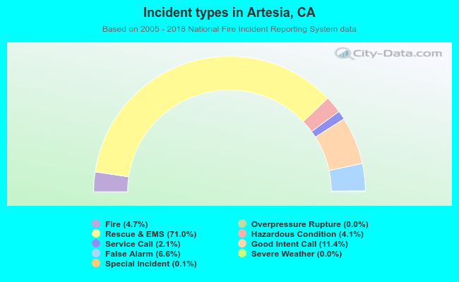Incident types in Artesia, CA