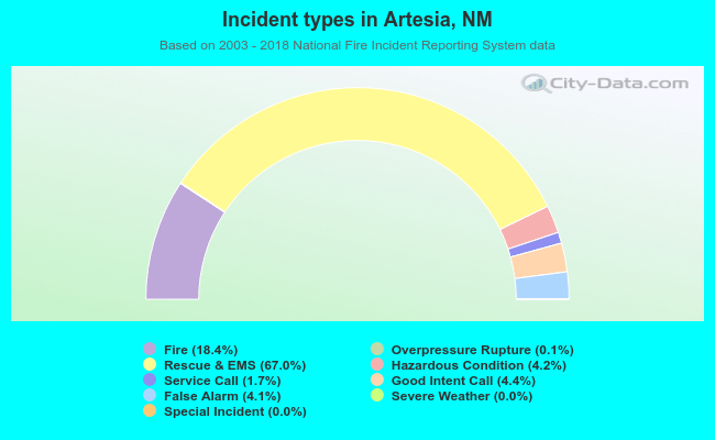 Incident types in Artesia, NM