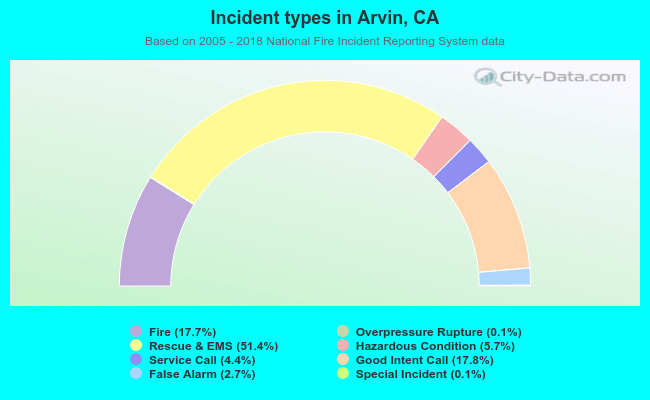 Incident types in Arvin, CA