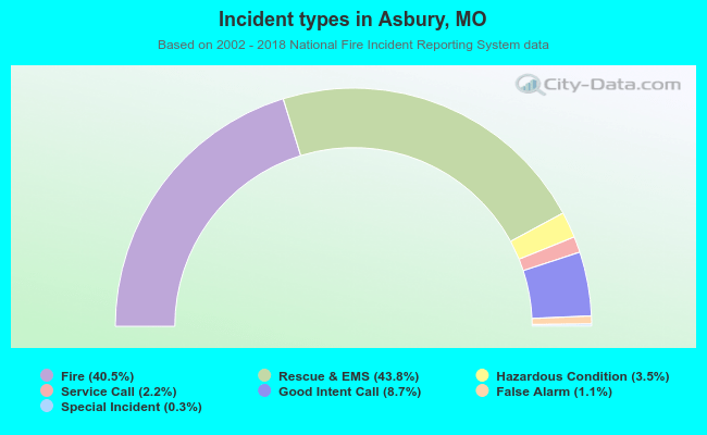 Incident types in Asbury, MO