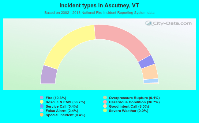 Incident types in Ascutney, VT